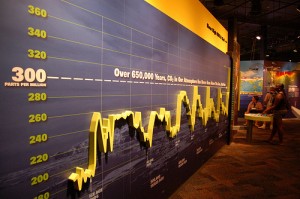 CO2 level chart