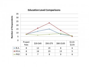 Chart showing public history consultants' fee scale varying by education level. Credit: Kathy Shinnick
