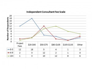 Chart showing public history consultants' fee scale varying by years of experience. Credit: Kathy Shinnick