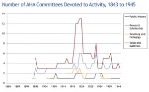 AHA Committees Devoted to Activity 1843-1945. Image credit: Robert Townsend.