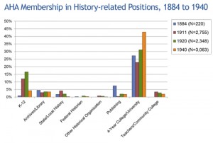 AHA Membership in History-related Positions, 1884-1940. Image credit: Robert Townsend