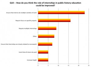 Graphic from public history employers' survey assessing internship experiences. Image credit: Public History Education and Employment Task Force