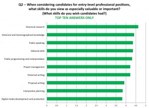 Graphic from public history employers' survey showing skills in demand for entry-level employees. Image credit: Public History Education and Employment Task Force