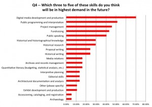 Graphic from public history employers' survey anticipating skills in demand for entry-level employees in the future. Image credit: Public History Education and Employment Task Force