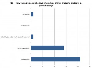 Graphic from public history employers' survey assessing utility of internships. Image credit: Public History Education and Employment Task Force