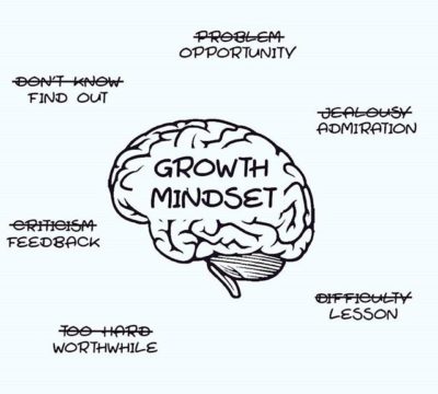 Image of a brain labeled "growth mindset" surrounded by pairs of words in which the words representing fixed mindsets are crossed out. The pairs are "Problem/Opportunity"; "Jealousy/Admiration"; "Difficulty/Lesson"; "Too Hard/Worthwhile"; "Criticism/Feedback"; and "Don't Know/Find out."