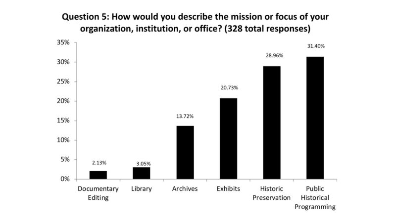 This is a black and white bar graph titled, "Question 5: How would you describe the mission or focus of your organization, institution, or office (328 total responses)