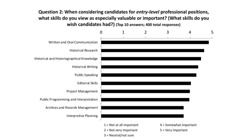 This is a horizontal bar graph titled, "Question 2: When considering candidates for entry-level professional positions, what skills do you view as especially valuable or important? (What skills do you wish candidates had?) (Top 10 answers; 400 total responses)