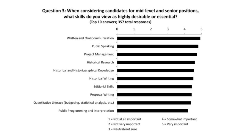 This is a black and white horizontal bar graph titled, "Question 3: When considering candidates for mid-level and senior positions, what skills do you view as highly desirable or essential? (Top 10 answers; 357 total responses)"