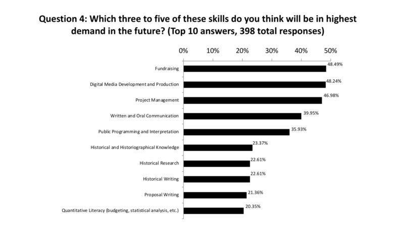 This is a black and white horizontal bar graph titled, "Question 4: Which three to five of these skills do you think will be in highest demand in the future? (Top 10 answers, 398 total responses)"