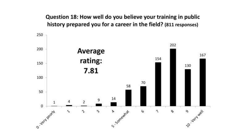 This is a vertical, black and white bar graph titled, "Question 18: How well do you believe your training in public history prepared you for a career in the field? (811 responses)"