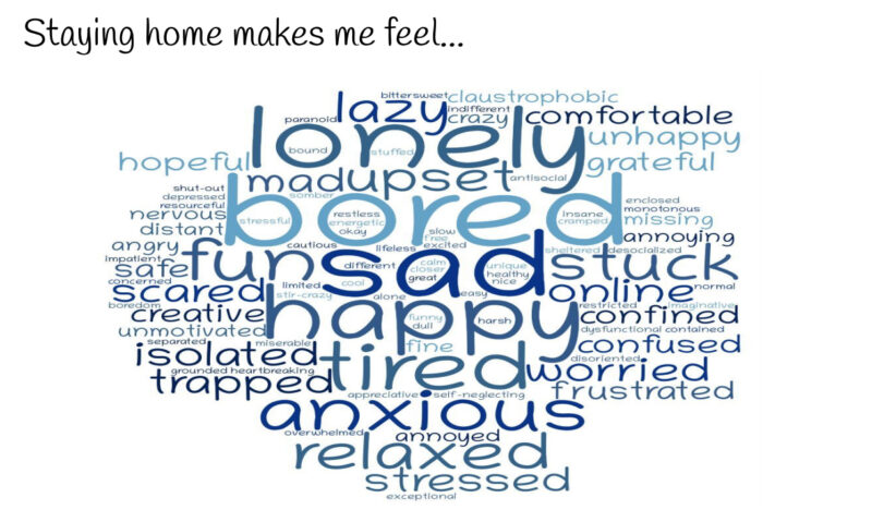 This is a blue word cloud titled "Staying home makes me feel..." Some of the largest words include bored, sad, happy, tired, lonely, anxious, and relaxed.