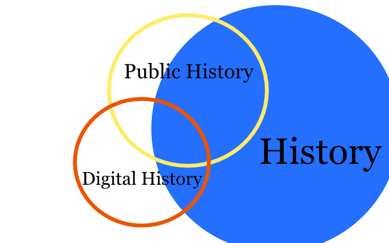 A large blue circle is labeled "history." Outlined in yellow, and overlapping with the history circle is a circle labeled "public history." And outlined in orange and overlapping both of the other circles is a smaller circle labeled "digital history."