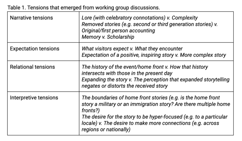 Image of table: Narrative tensions: Lore (with celebratory connotations) v. Complexity; Removed stories (e.g. second or third generation stories) v. Original/first person accounting; Memory v. Scholarship. Expectation tensions: What visitors expect v. What they encounter; Expectation of a positive, inspiring story v. More complex story. Relational tensions: The history of the event/home front v. How that history intersects with those in the present day; Expanding the story v. The perception that expanded storytelling negates or distorts the received story. Interpretive tensions: The boundaries of home front stories (e.g. is the home front story a military or an immigration story? Are there multiple home fronts?); The desire for the story to be hyper-focused (e.g. to a particular locale) v. The desire to make more connections (e.g. across regions or nationally)