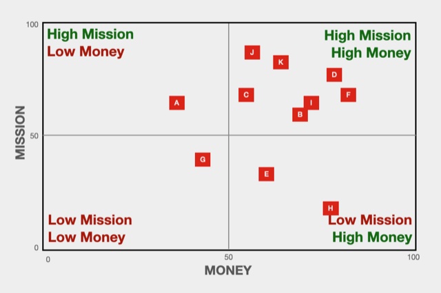 Scatterchart showing four quadrents: high-mission/hihg-money; high-mission/low-money; low-mission/high money; and low-mission/low-money. 