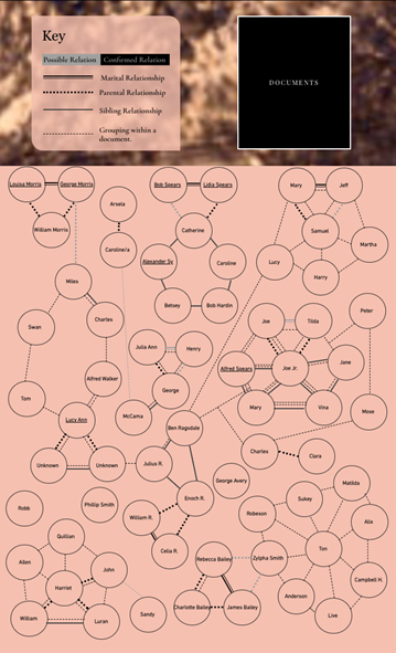 A Kinship Web showing definitive and potential relationships between people enslaved by the Smith/McDowell family in Asheville, North Carolina during the 19th century.